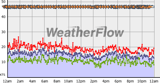 Current Wind Graph
