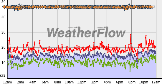 Current Wind Graph