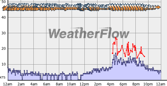 Current Wind Graph