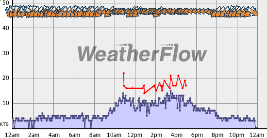 Current Wind Graph