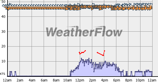 Current Wind Graph