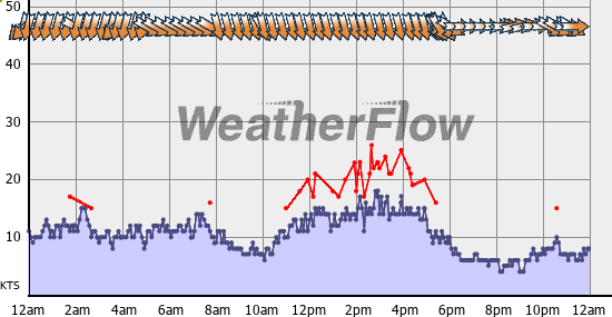 Current Wind Graph