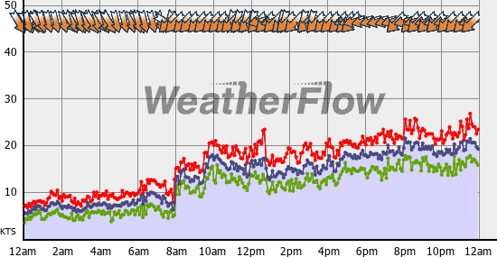 Current Wind Graph