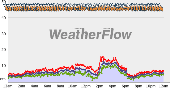 Current Wind Graph