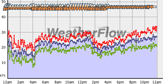 Current Wind Graph