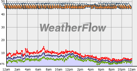 Current Wind Graph