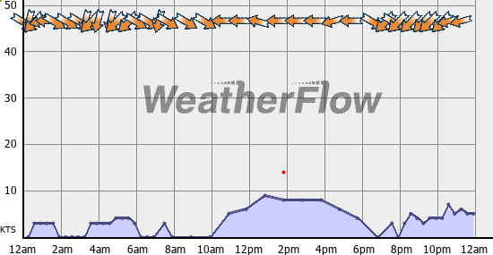 Current Wind Graph