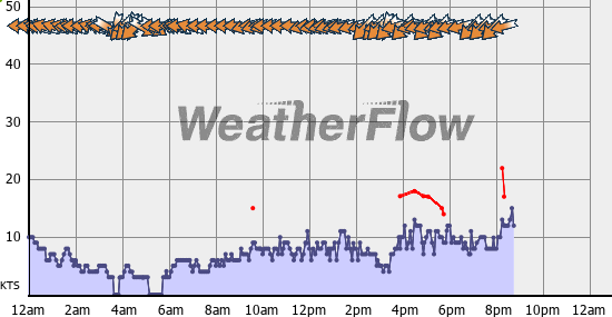 Current Wind Graph