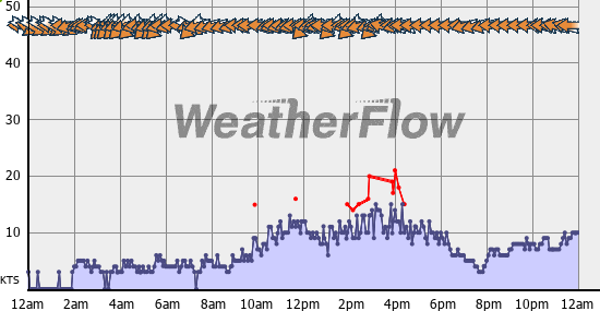 Current Wind Graph
