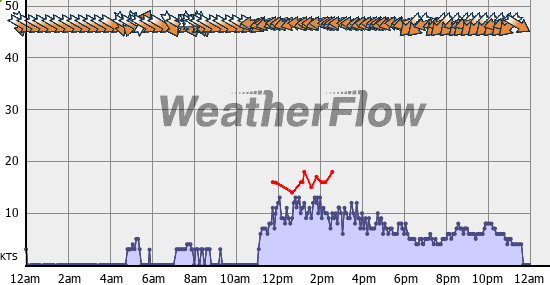 Current Wind Graph