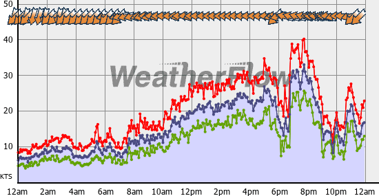 Current Wind Graph