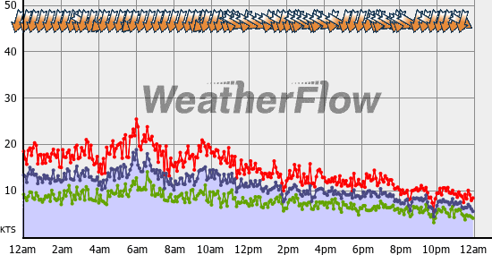 Current Wind Graph