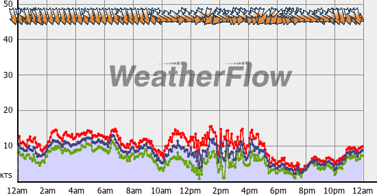 Current Wind Graph