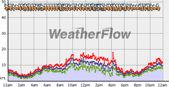 Current Wind Graph