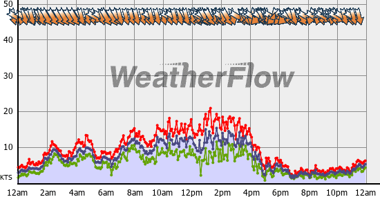 Current Wind Graph