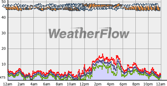 Current Wind Graph