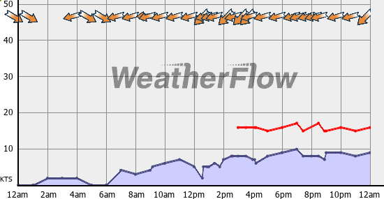 Current Wind Graph