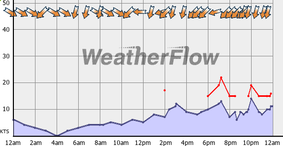 Current Wind Graph