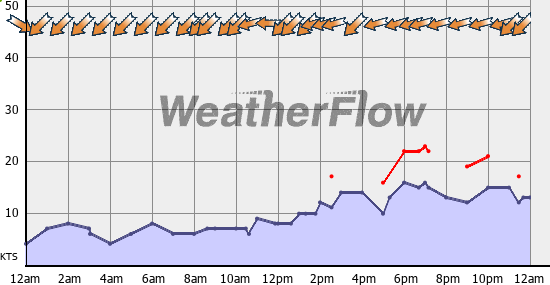 Current Wind Graph