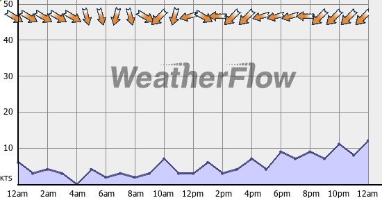 Current Wind Graph