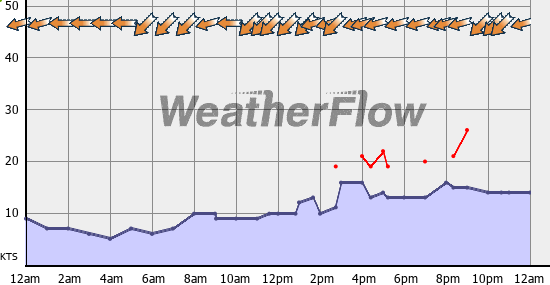 Current Wind Graph