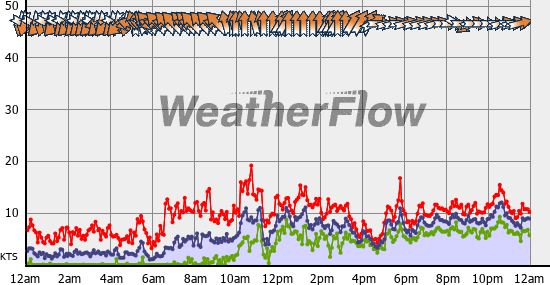 Current Wind Graph