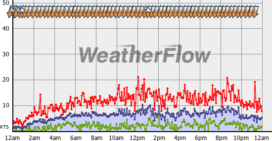 Current Wind Graph