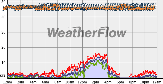 Current Wind Graph