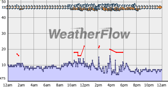 Current Wind Graph