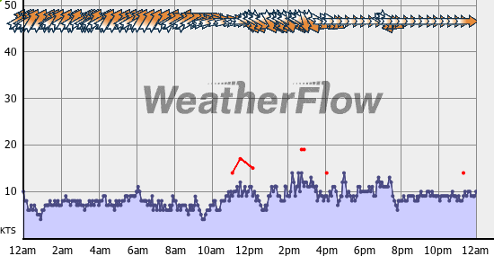 Current Wind Graph
