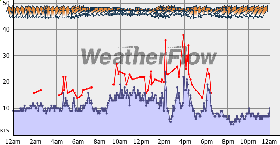 Current Wind Graph