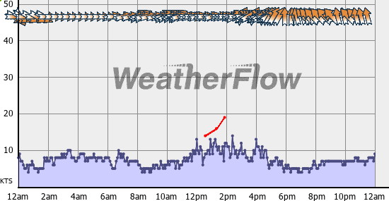 Current Wind Graph