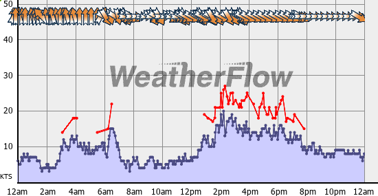 Current Wind Graph