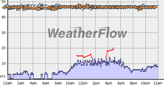Current Wind Graph