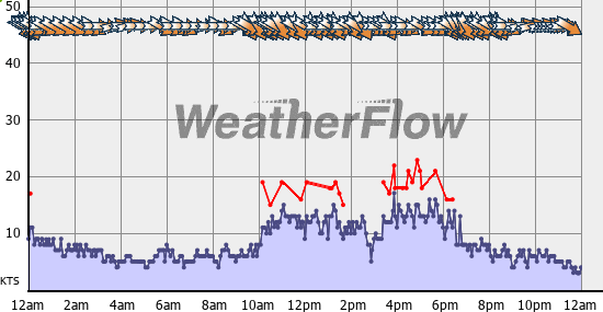 Current Wind Graph