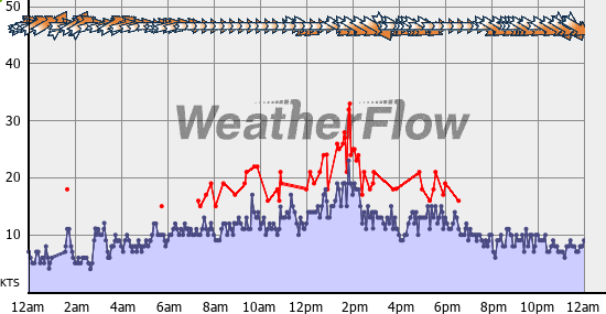 Current Wind Graph