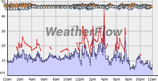 Current Wind Graph
