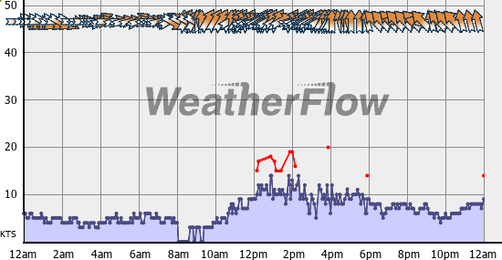 Current Wind Graph