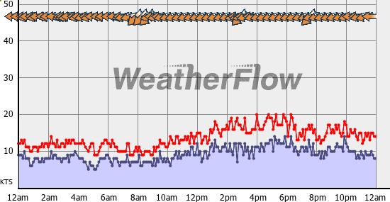Current Wind Graph