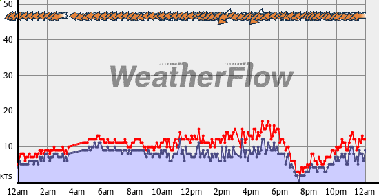 Current Wind Graph