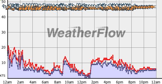 Current Wind Graph