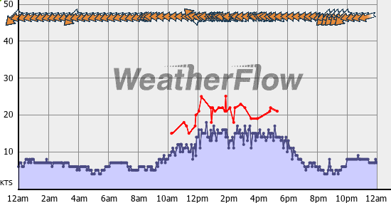 Current Wind Graph
