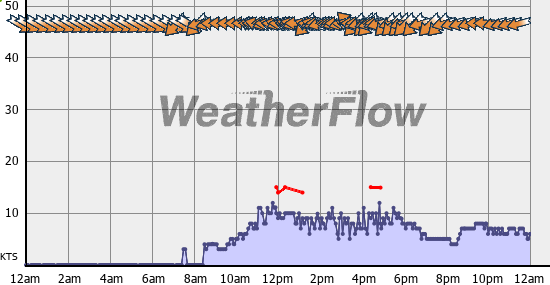 Current Wind Graph