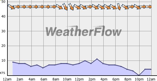 Current Wind Graph