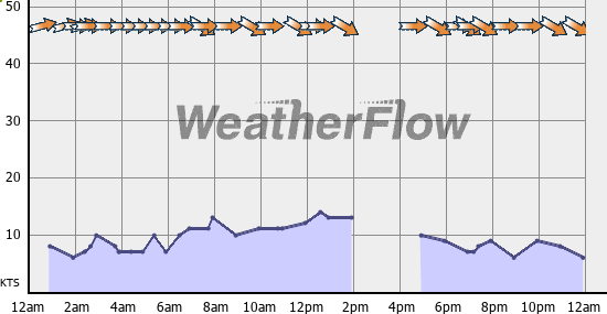 Current Wind Graph