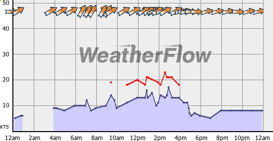 Current Wind Graph