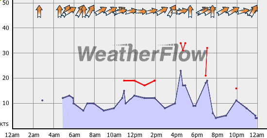 Current Wind Graph