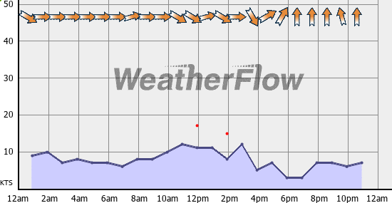 Current Wind Graph