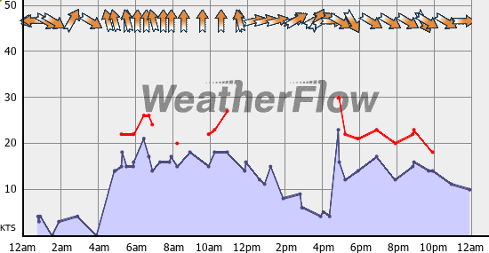 Current Wind Graph