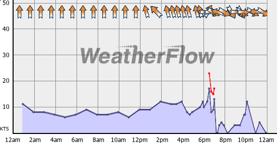 Current Wind Graph